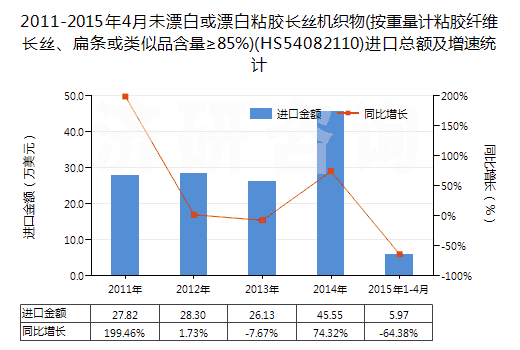 2011-2015年4月未漂白或漂白粘膠長絲機織物(按重量計粘膠纖維長絲、扁條或類似品含量≥85%)(HS54082110)進口總額及增速統(tǒng)計